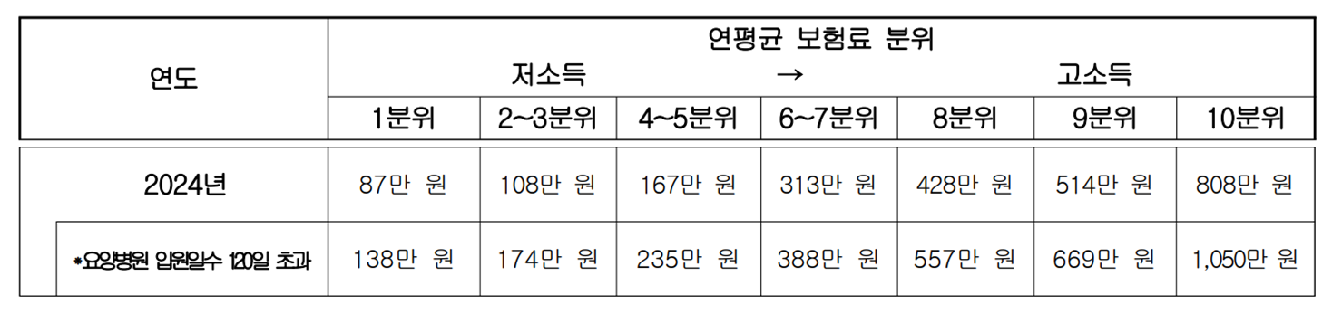 본인부담상한제도