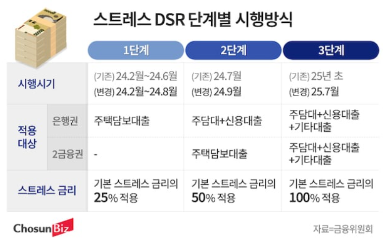 스트레스DSR시행정보