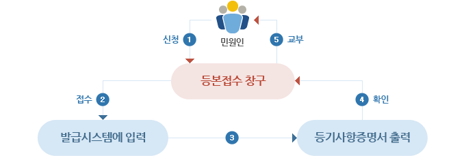 등기부-등기소-등기부등본-등본-발급-열람-증명서-출력-수수료-등기관