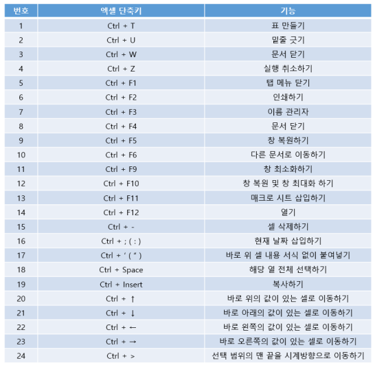 엑셀 단축키