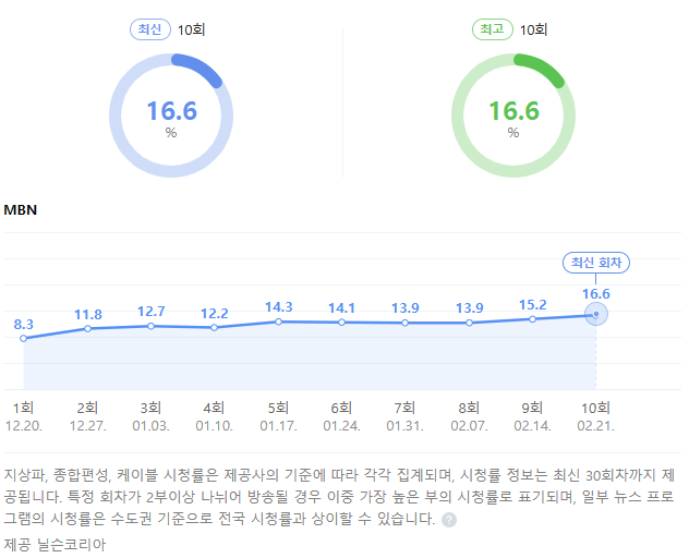 불타는 트롯맨 시청률 추이