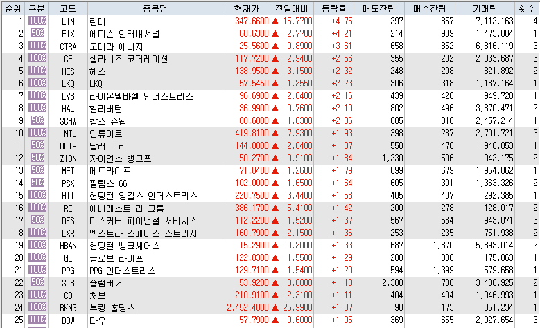  2월24일 미국주식 S&P500 상승률 상위 종목 TOP 100