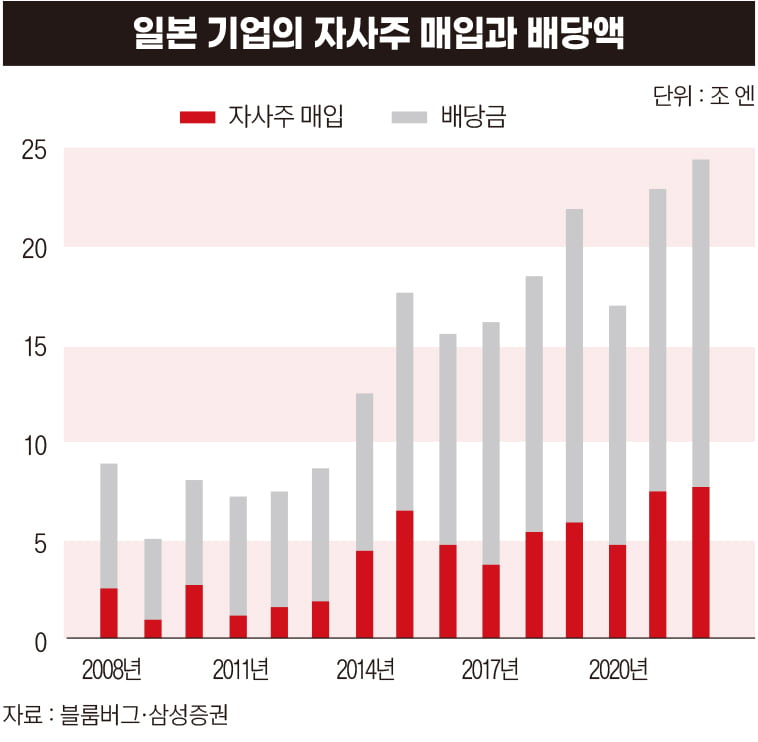 일본 기업의 자사주 매입과 배당액