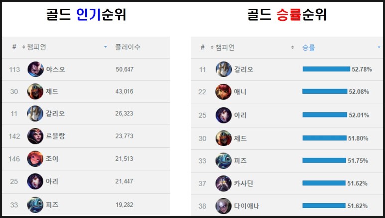 추천 랭킹(인기, 승률 기준 티어별 구분!) 롤 미드 2