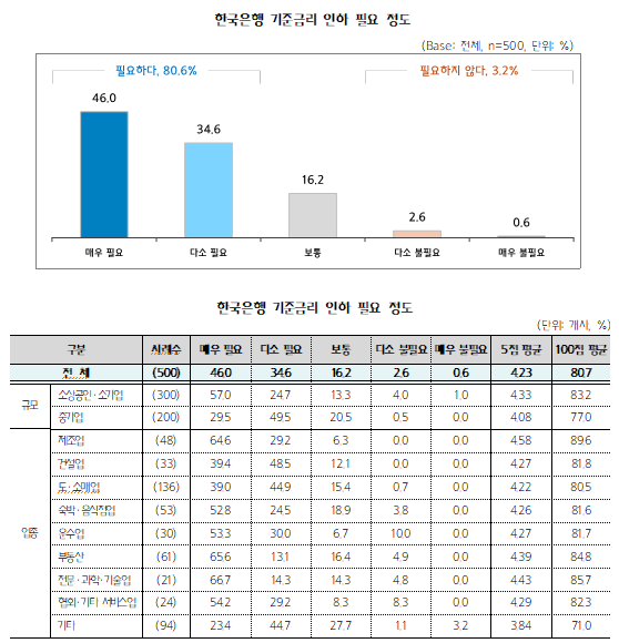 한국은행 기준금리 인하 필요 정도