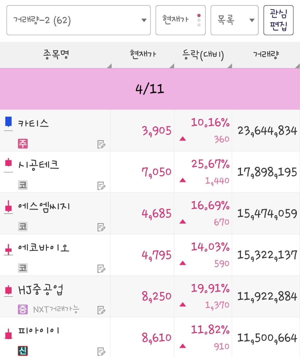 25년 4월 11일 거래량 종목은 카티스, 시공테크, 에스엠씨지, 에코바이오, HJ중공업, 피아이이 입니다.