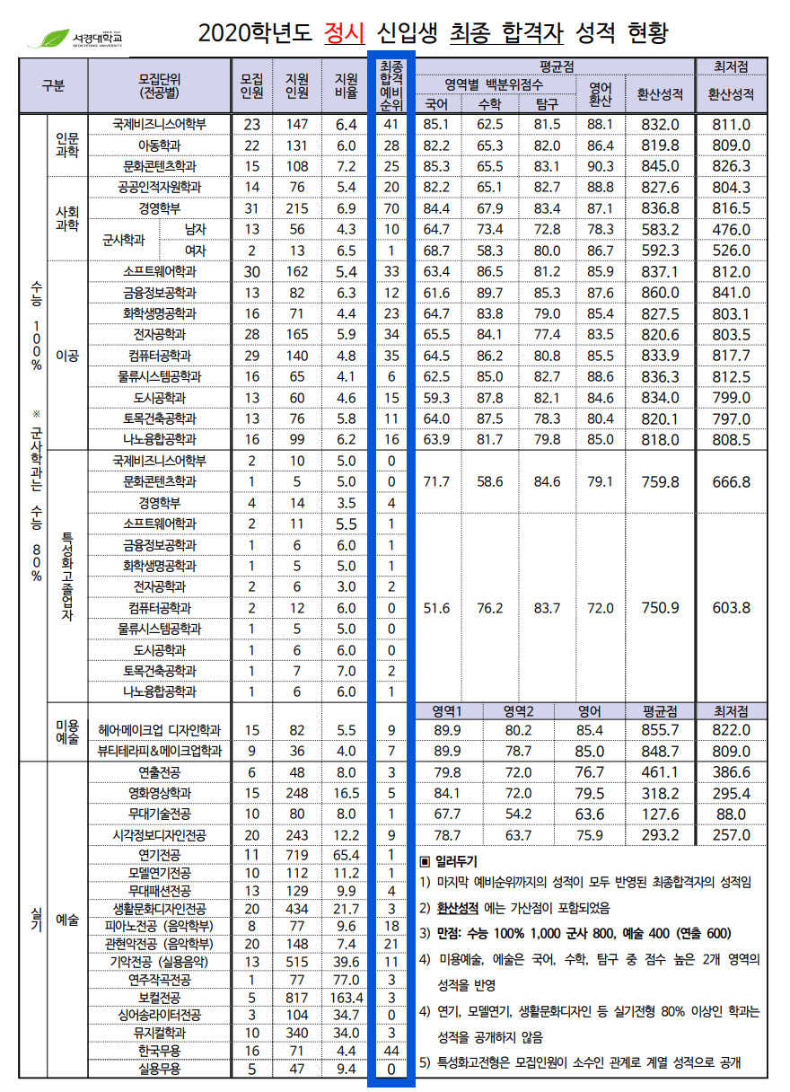 2020학년도 서경대 정시 추가합격 예비번호