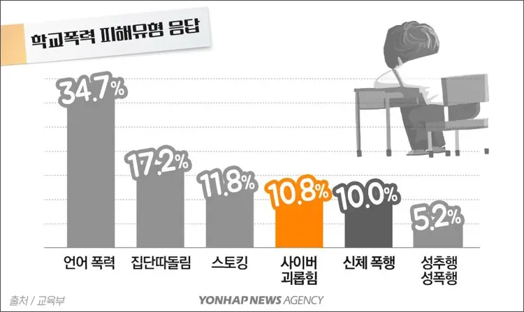 학교폭력 피해유형