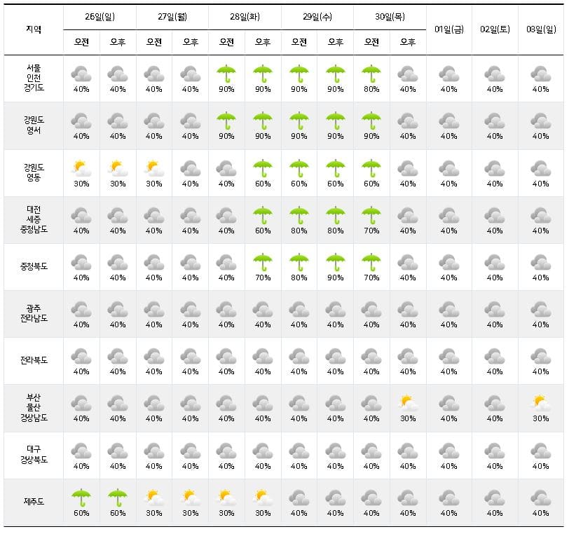  2022년 장마기간 지역별 날씨예보