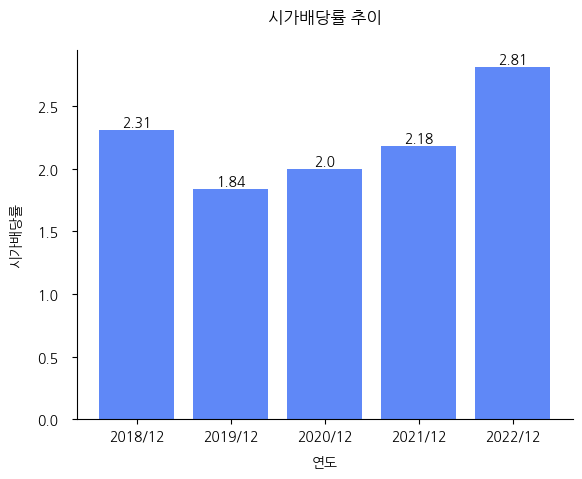 KCI-시가배당률-추이