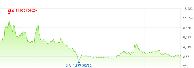 제이에스티나-주가변화