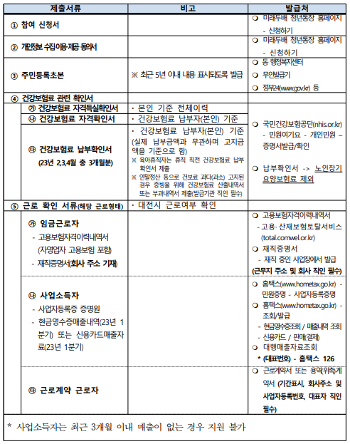 미래두배 청년통장