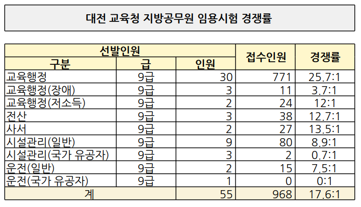 대전 교육청 2023 공무원 시험 경쟁률