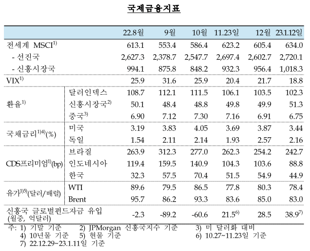 국제금융지표-전세계-MSCI-VIX-환율-국채금리-CDS프리미엄-유가-신흥국 글로벌자펀드자금 유입-설명하는 표-한국은행