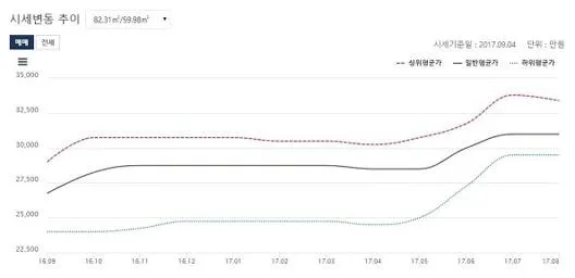 kb국민은행 부동산시세조회