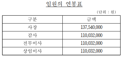 한국방송광고진흥공사 임원 연봉표 (출처: 보수규정)