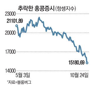 추락한 홍콩 증시