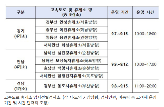  추석 연휴 고속도로 휴게소에 임시선별검사소 9곳 운영