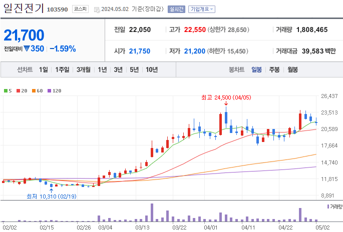 전선 관련주 BEST 10