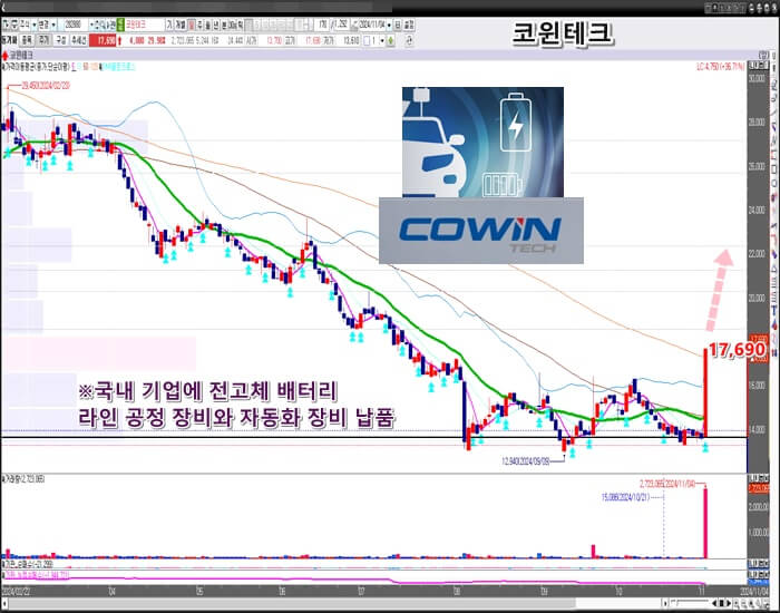 코윈테크-일-봉-차트