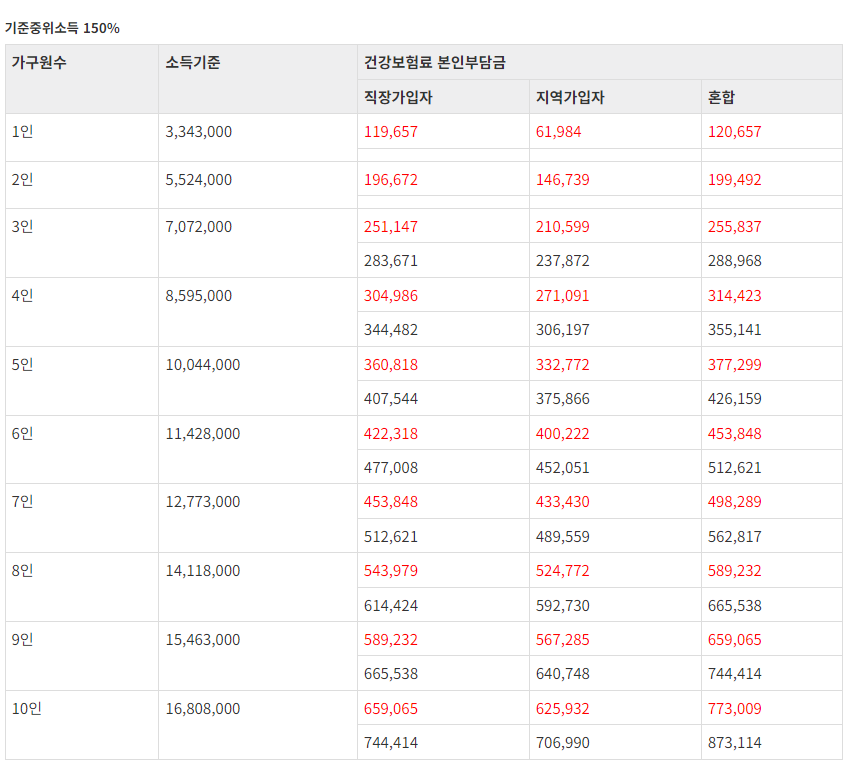 중위소득 150%