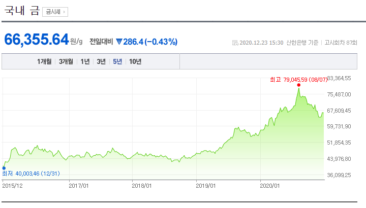  금 매도 후기(내돈내판)