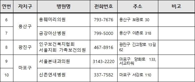 서울보건증-발급-병원-용산구-광진구-마포구
