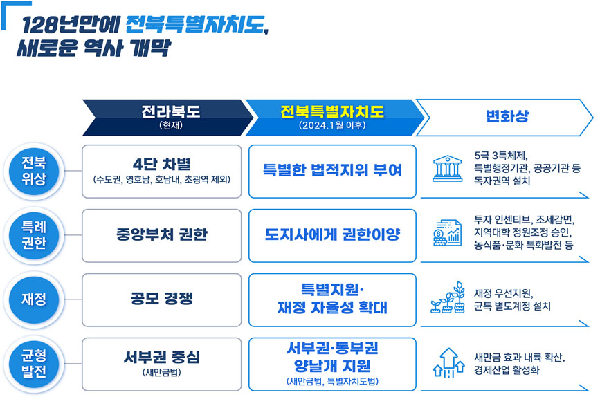 전북특별자치도