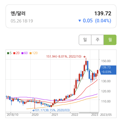 달러 대비 엔화 환율