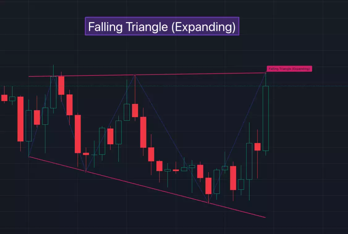 Falling Triangle - Expanding (확장형 하락 삼각형)