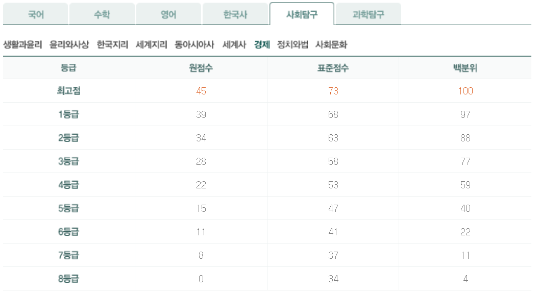 2025년 3모 고2 사탐