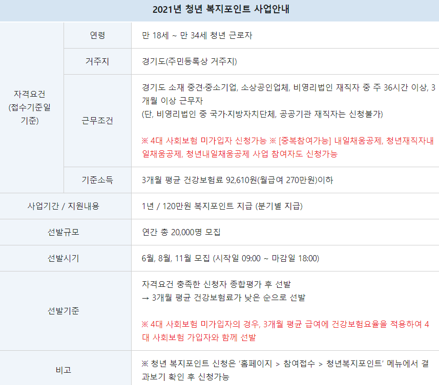  경기도에 거주한다면 청년 복지 포인트 120만원 지급?