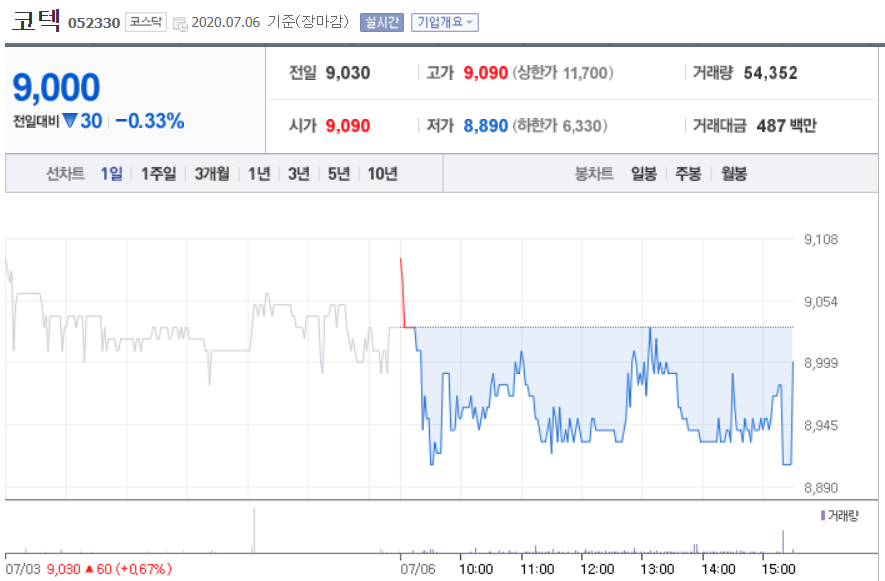  코텍 주가 전망