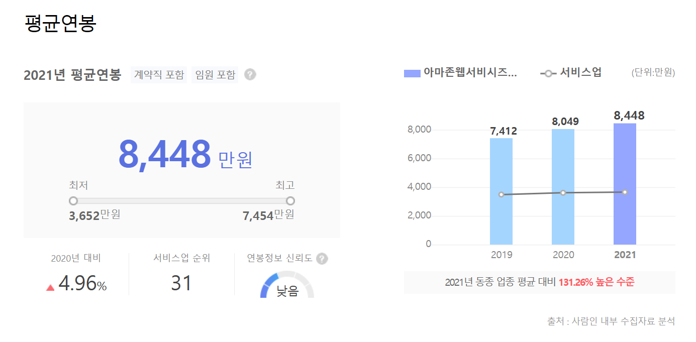 AWS-연봉