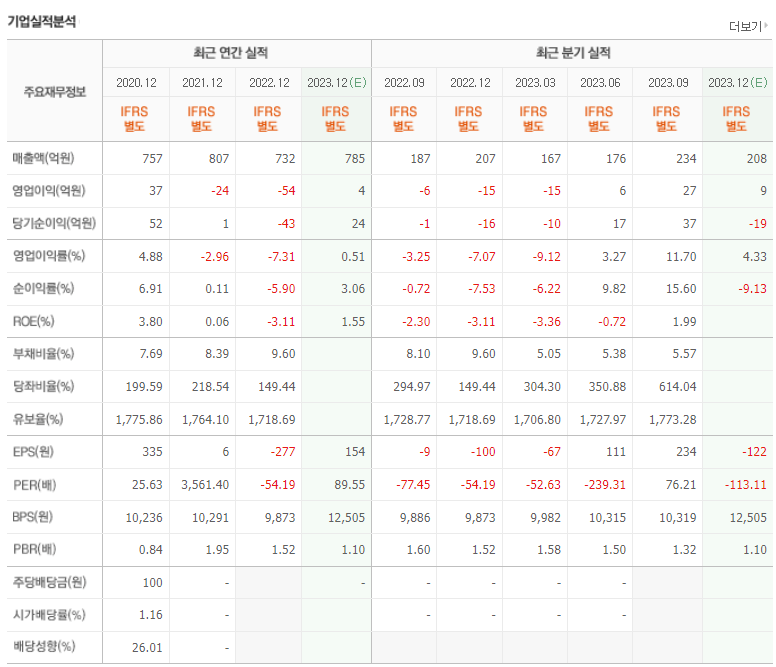 아바텍 기업실적