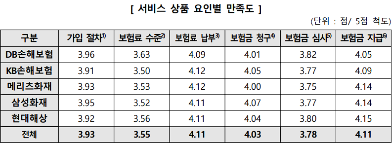 서비스 상품 요인별 만족도