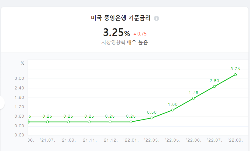 미국 중앙은행 기준금리