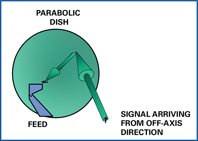 파라볼릭 안테나에서 몇몇 도착 신호의 방향은 편파가 교차된(cross polarized) 반사 신호를 일으킬 수 있으며 이는 Condon lobe라는 거짓 lobe를 만든다
