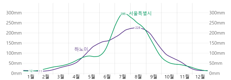 한국(서울)과 베트남(하노이)의 강우량 비교 그래프