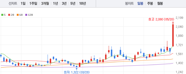 대창 주가 전망 목표주가 배당금 확인하기