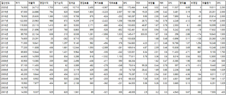 삼양홀딩스본주와 우선주 주가 2