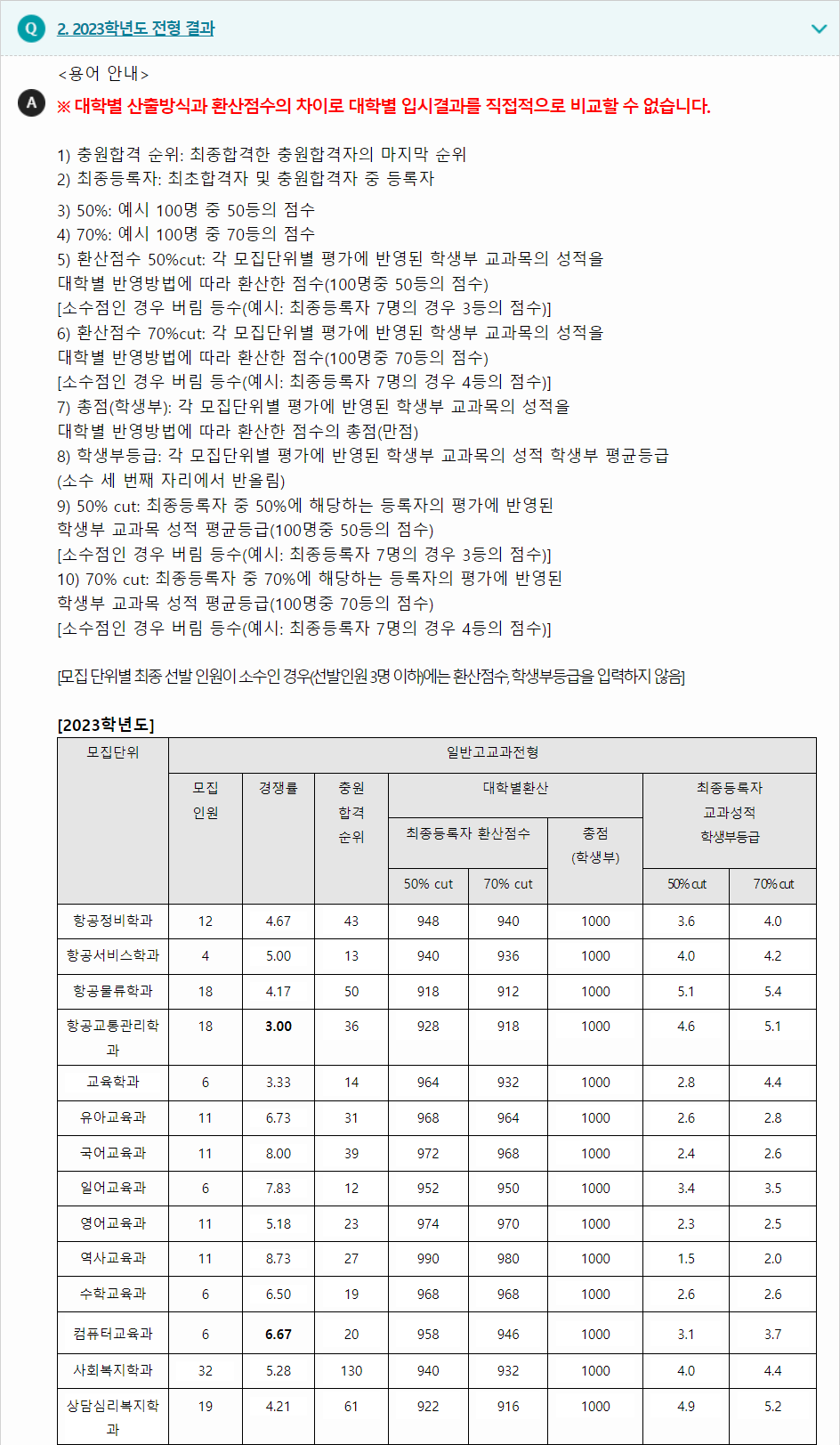 2023학년도 신라대학교 학생부교과전형 전형 결과