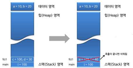 메모리 영역