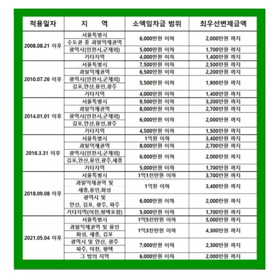 부동산 경매 공부 : 경매 정보기 확인부터 권리분석&#44; 임장&#44; 대출까지