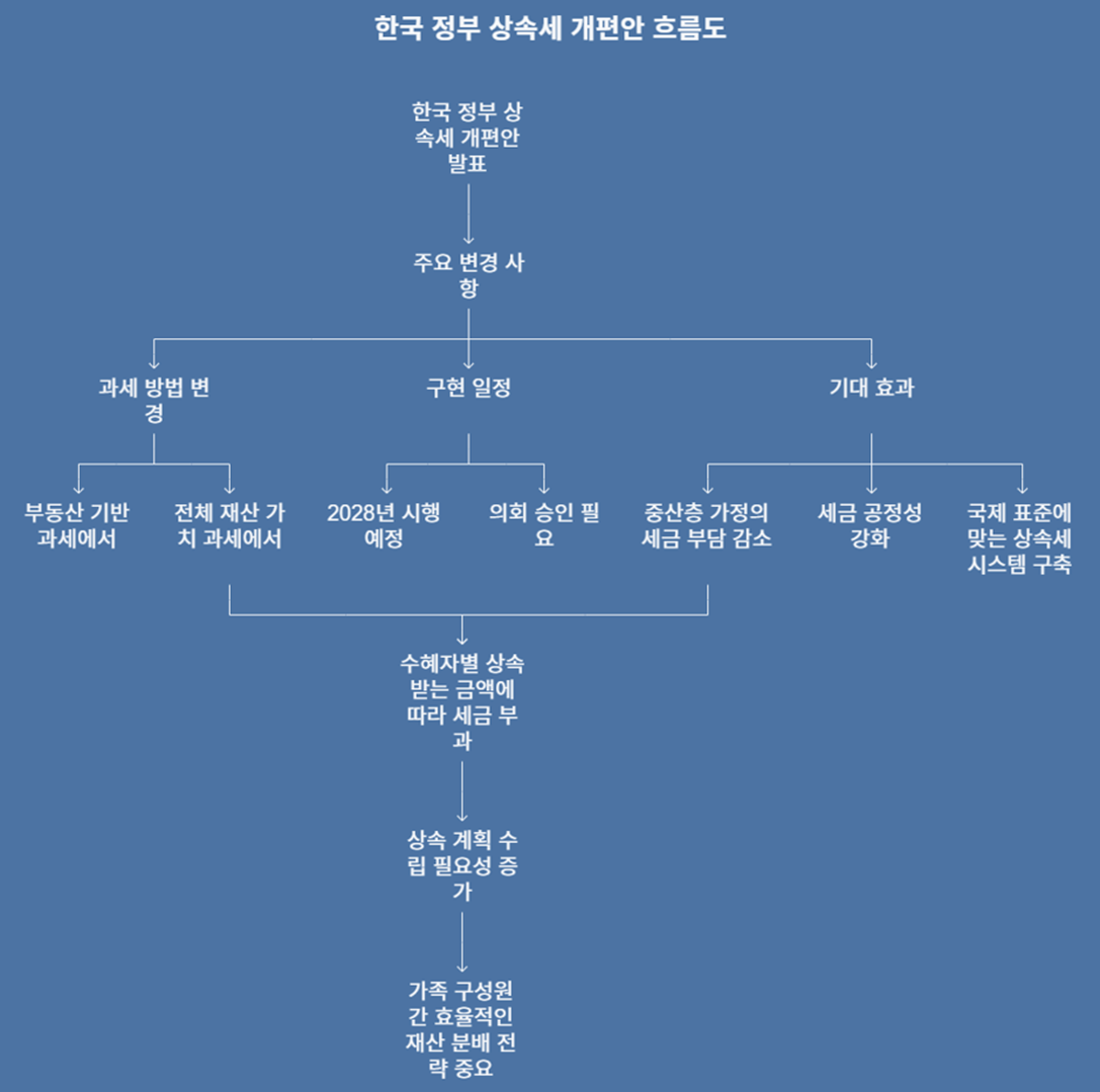상속세 개편 추진 흐름도