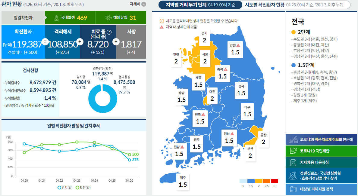  코로나19 발생현황 [중독뉴스] 4월26일 확진자