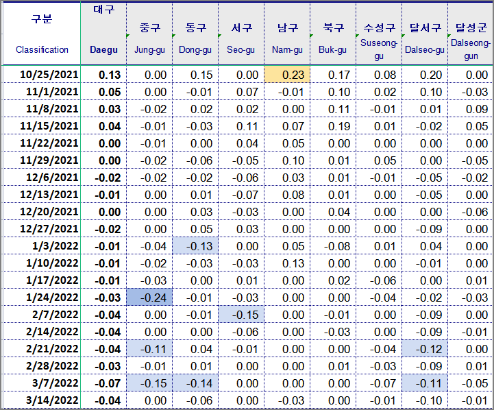 대구 매매증감