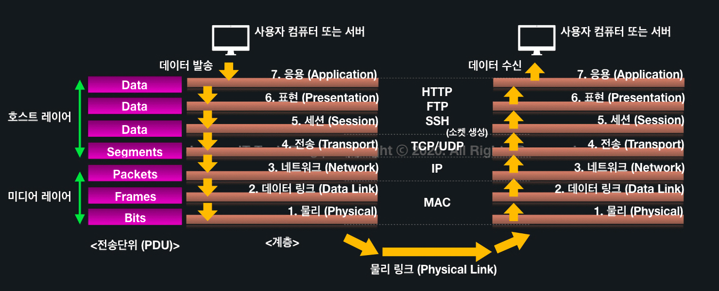 osi-7계층-정리