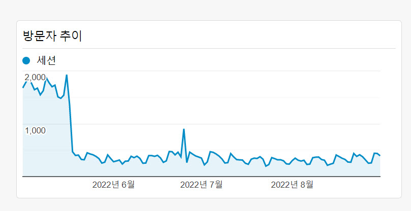 구글 유입이 급락하는 사례가 증가하고 있는 것 같습니다