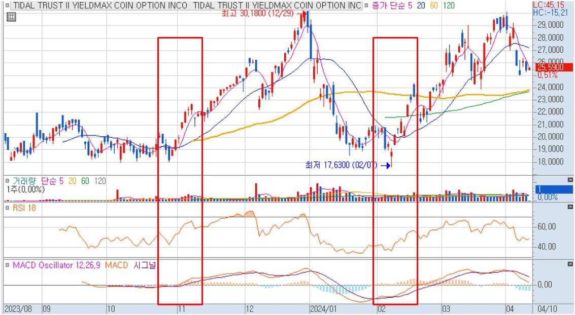 CONY ETF 주가